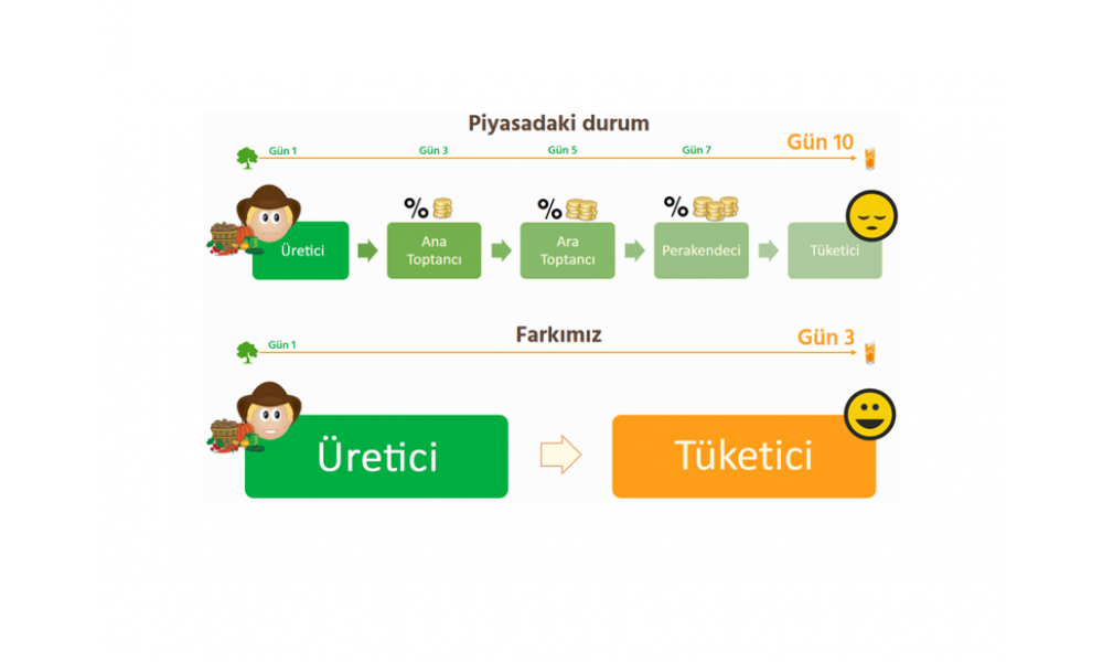 Çiftlikten Kapıma’nın Önemi