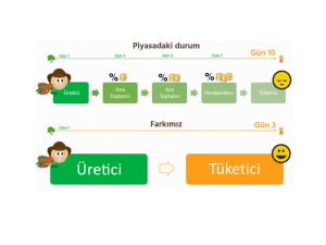 Çiftlikten Kapıma’nın Önemi
